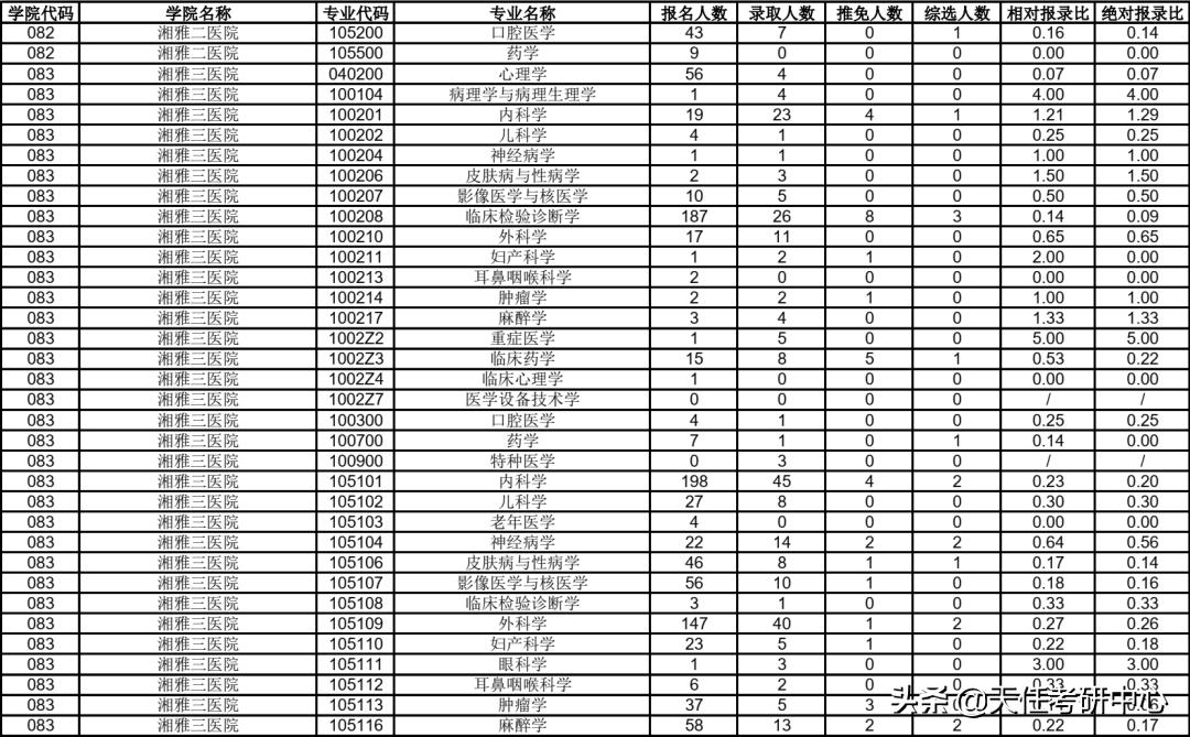 23考研择校｜中南大学研究生考试2021年报录比情况