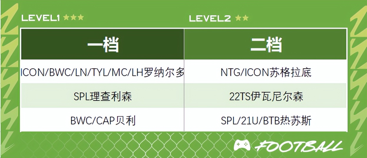 fifaonline4巴西代表队排名,fifaonline4巴塞罗那最新强阵