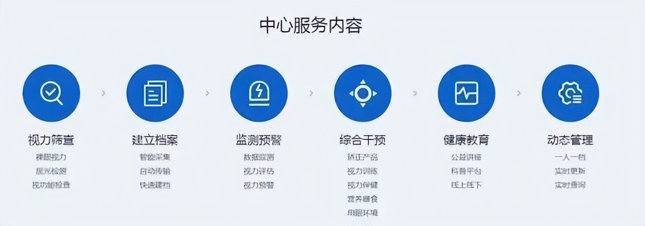 视未来眼视光中心安徽省,视光中心和眼视光中心