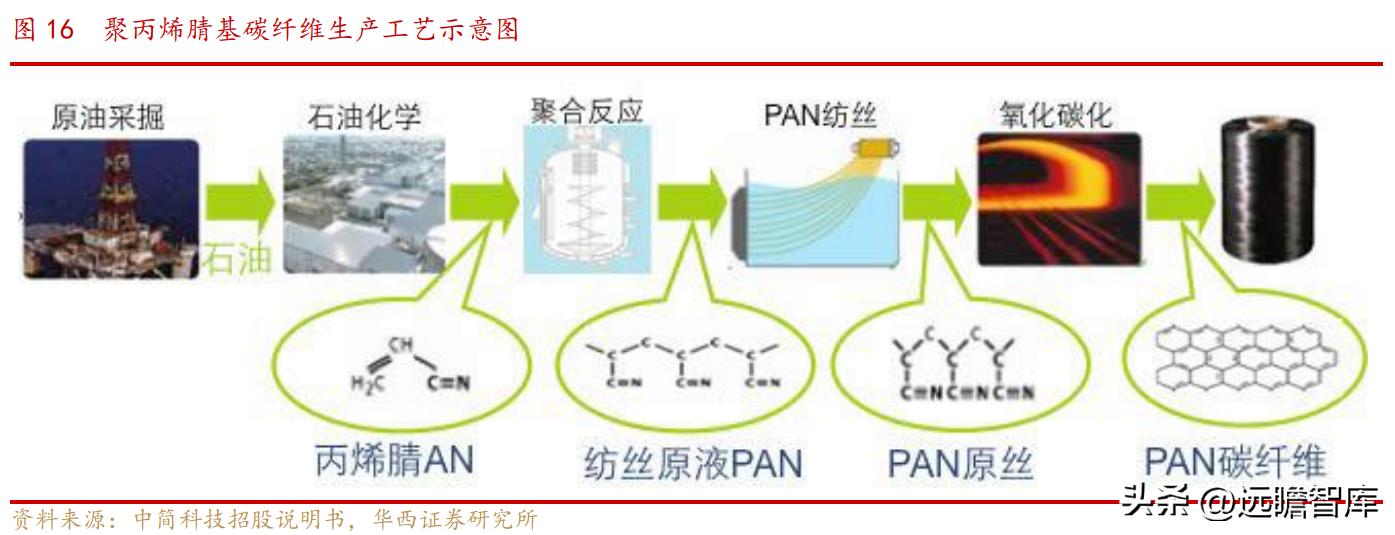 中复神鹰掌握碳纤维全流程工艺,中复神鹰碳纤维发展史