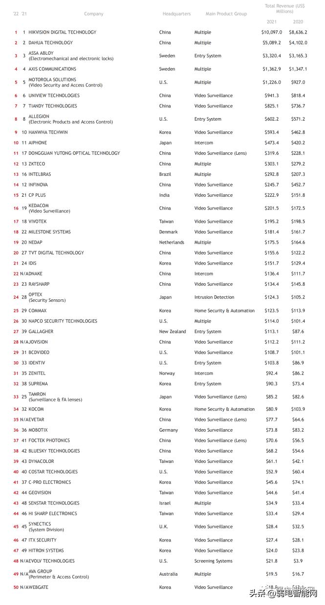 安防50强企业排名,2024一季度全球安防50强公司排名