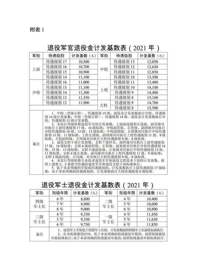 中校11级逐月一次性能领多少钱,中校正营13级逐月一次性领多少钱