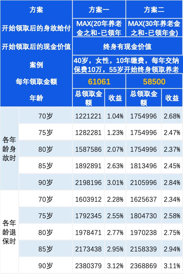 养老年金和终身寿险,颐养天年养老年金保险