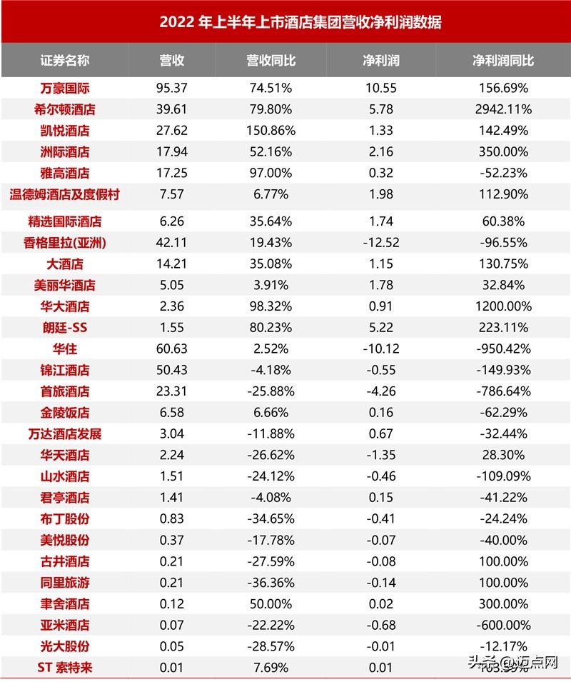 2024年酒店业发展报告,2022年中国酒店行业发展报告