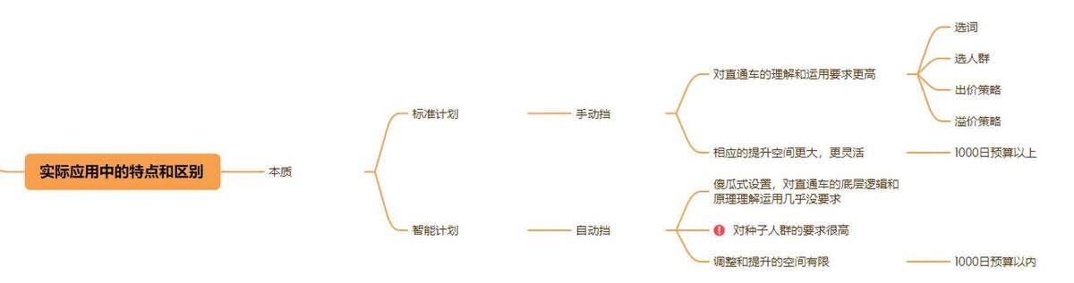 直通车标准计划智能计划,直通车标准计划测款与智能计划