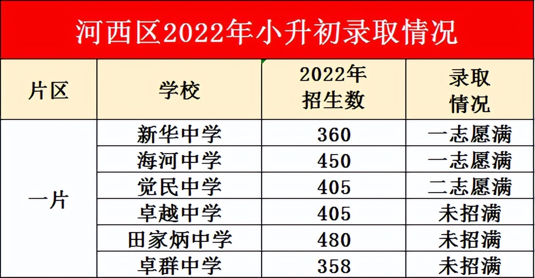 带你了解高中,河西小升初对应哪些中学