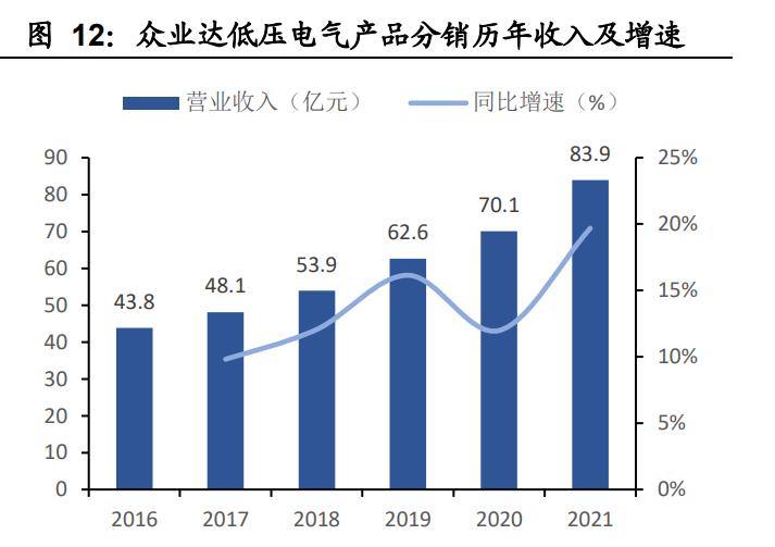众业达研究报告：有望加速发展的电气分销行业龙头