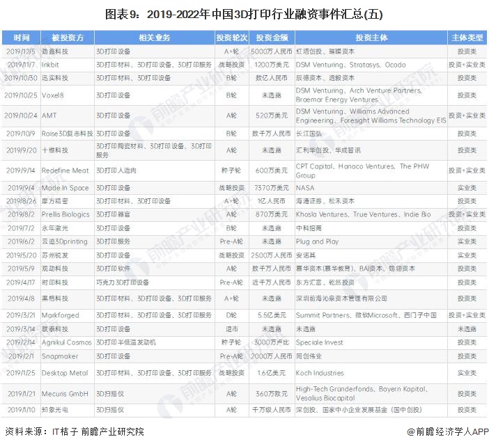 3d打印投融资,3d打印行业的投资价值分析