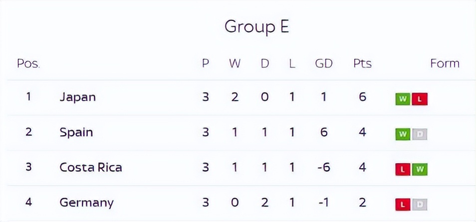 死亡之组出线西班牙形势分析,死亡之组世界杯日本