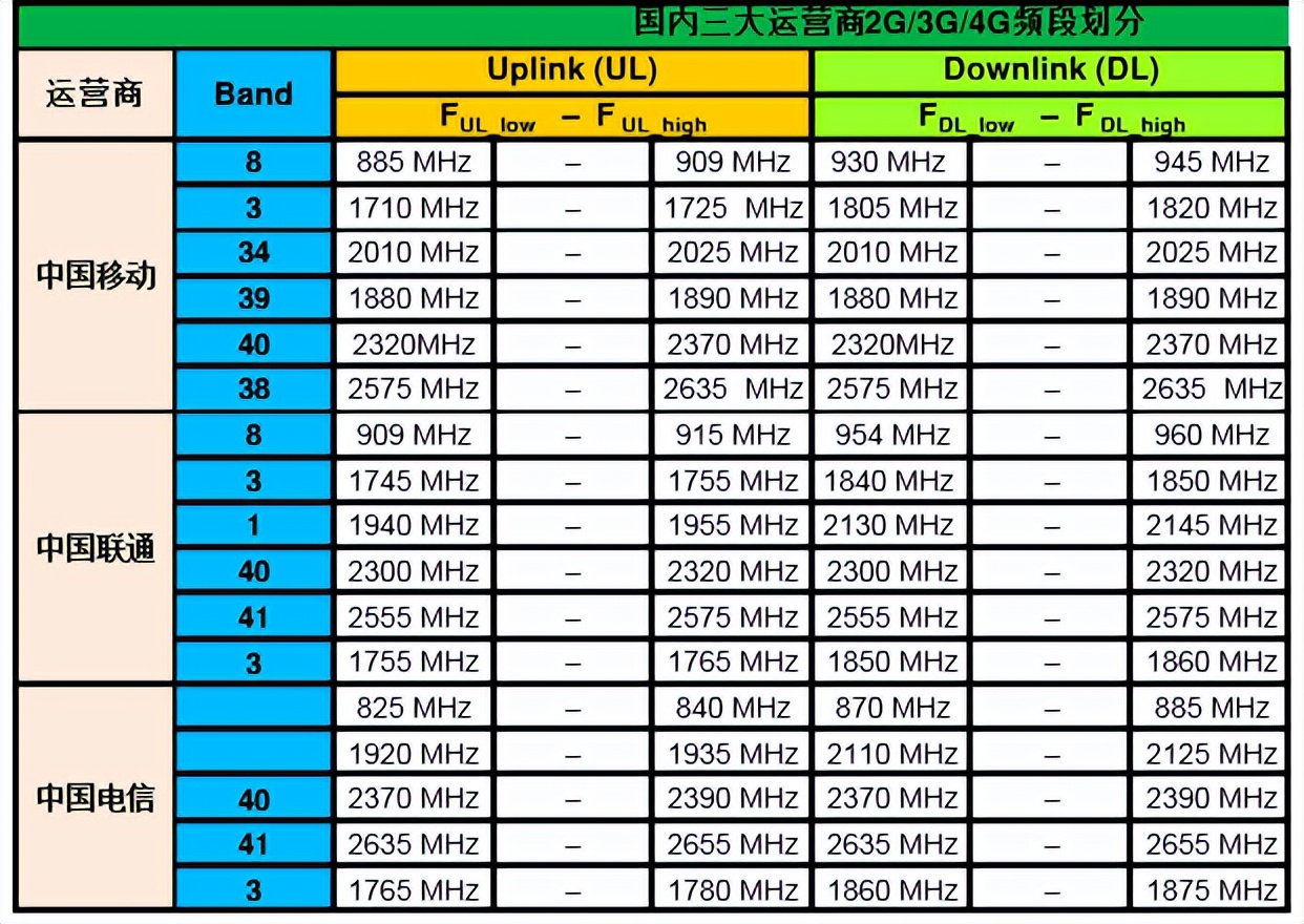 三大运营商频段优劣总结,三大运营商使用的频率是多少