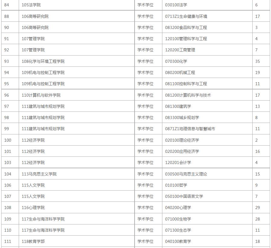 报录比！深圳大学2023年考研各专业报录情况统计