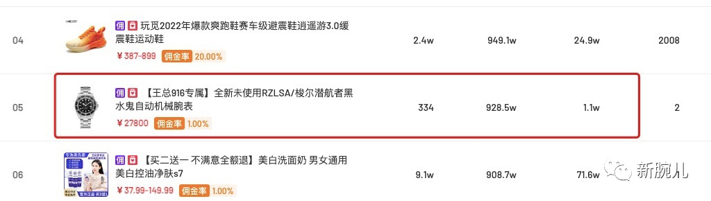 1.7亿，东方甄选领先带货榜；疯狂小杨哥粉丝过8000万|新腕周数据