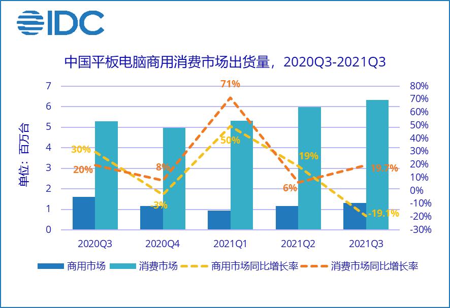 idc2023年q3全球平板电脑出货,平板电脑市场份额第一季度