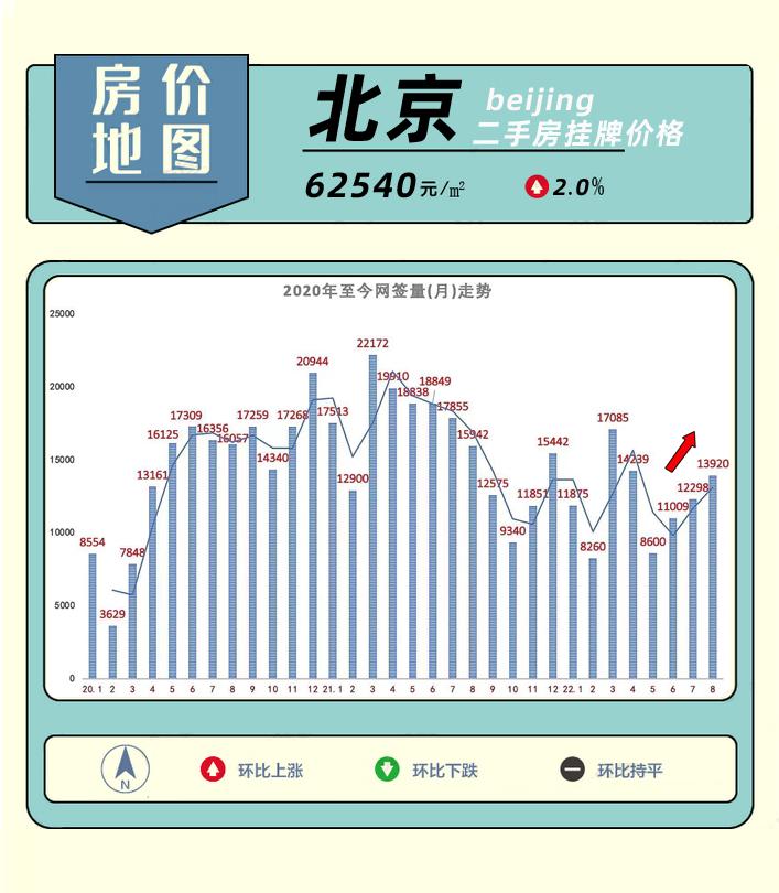 北京楼市二手房近一年成交总量,为什么北京二手房成交低