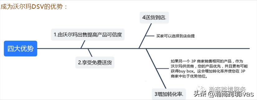 沃尔玛dsv店铺怎么样,沃尔玛dsv账号