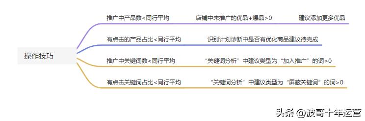 阿里国际站如何提高营销分,阿里国际站提升课