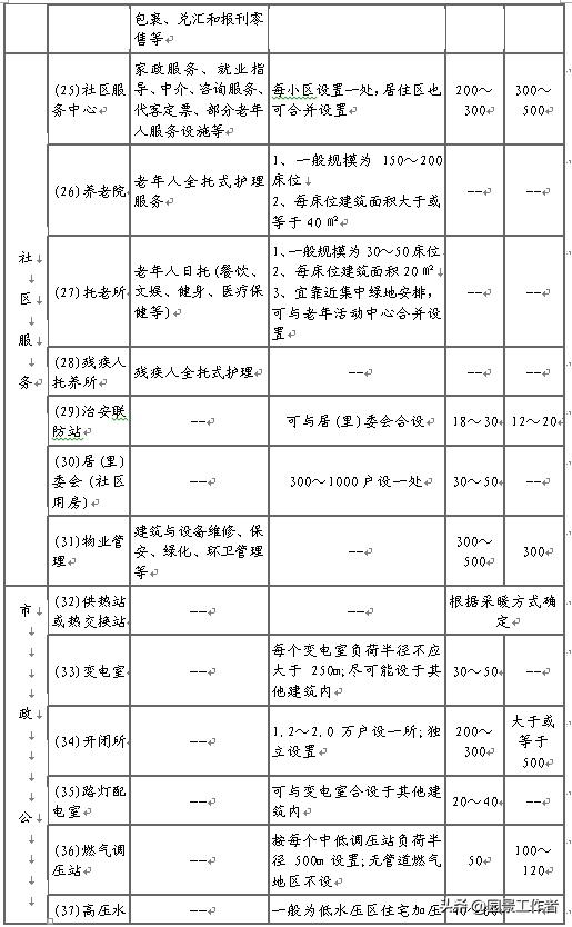 居住区规划设计规范条文说明,城市居住区设计规范2016