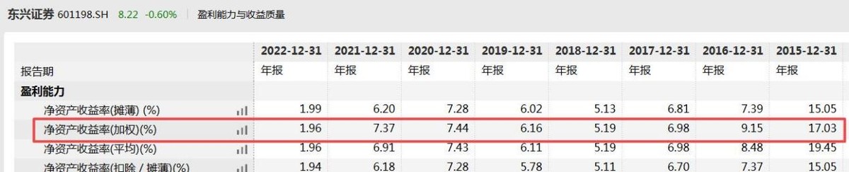 东兴证券2022年各季度业绩,东兴证券2019业绩