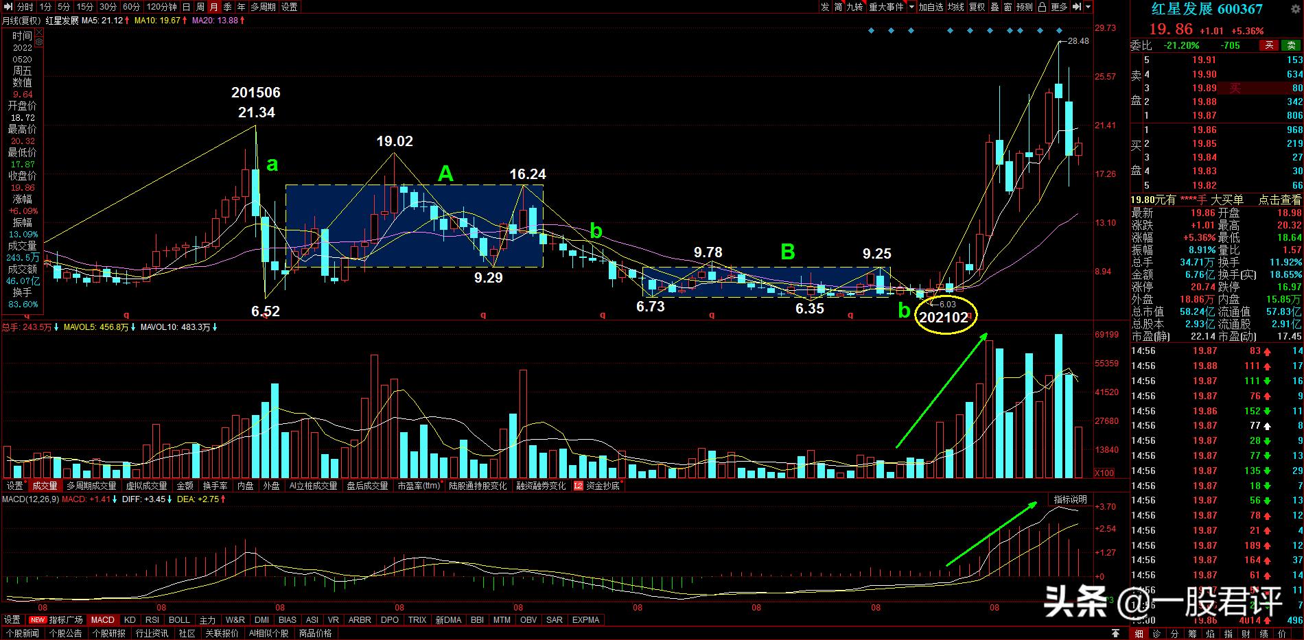 红星发展股票最新点评,600367红星发展早盘净流入