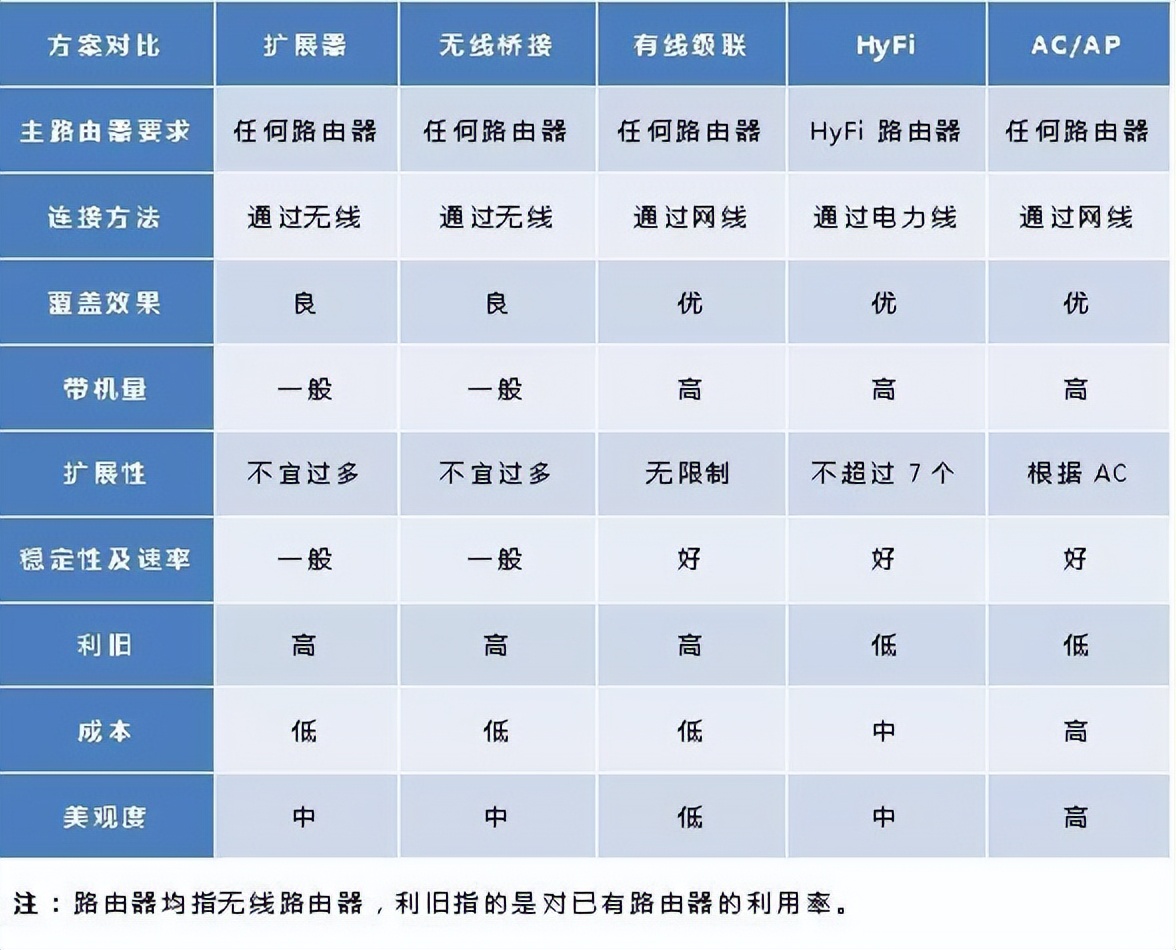 wifi用mesh还是电力猫好,不用插网线的wifi真的管用