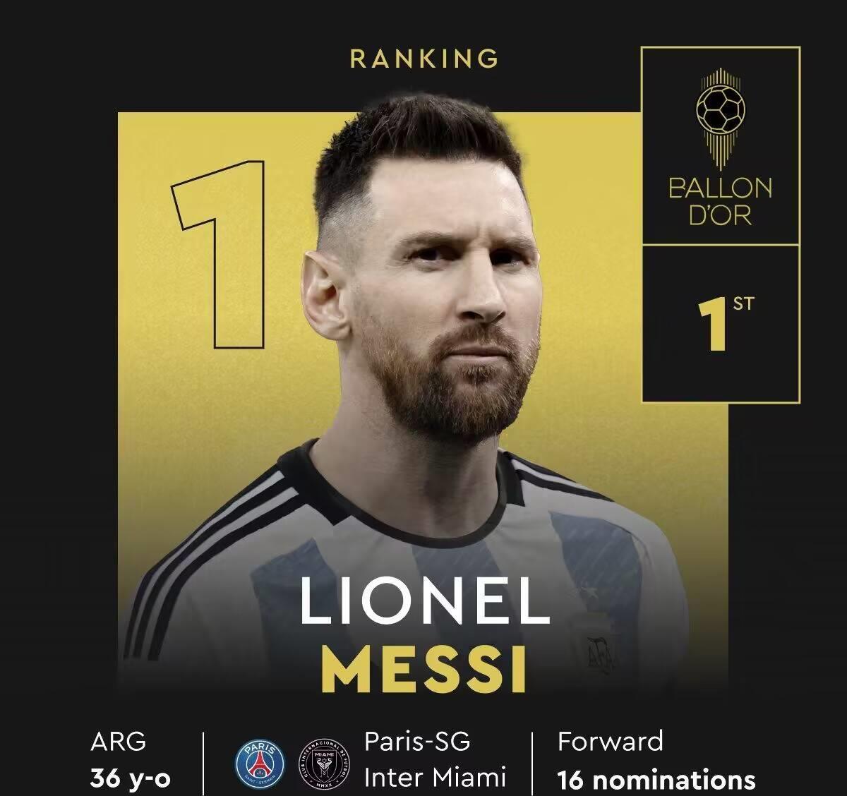 金球奖完整排名：梅西夺魁，哈兰德第二，姆巴佩第三