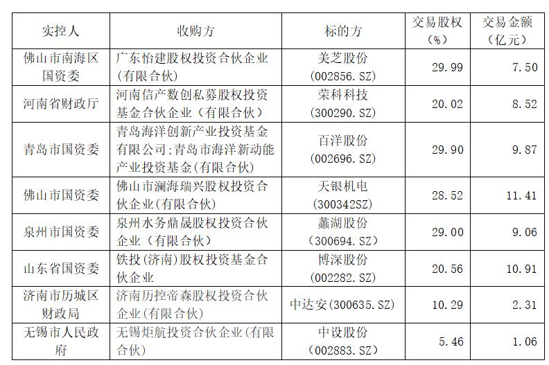 城投公司入股上市公司,河南城投集团并购启迪环境