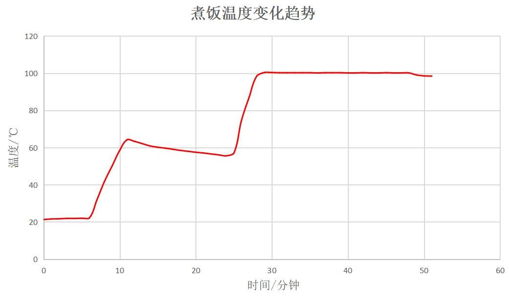 化身煮饭仙人还原古法烹饪柴火米饭--东芝进口IH电饭煲使用体验