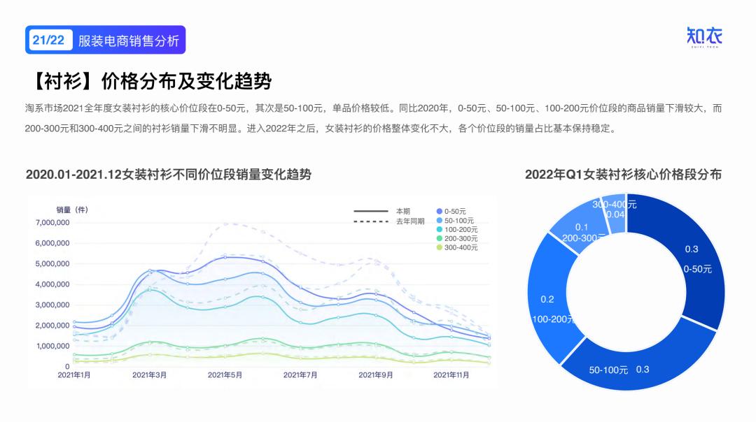 2020女装爆款分析,2022年新款女装爆款上衣排行榜