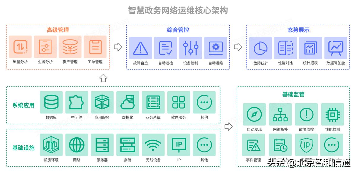 政务运维管理系统,政务网可视化网络运维平台