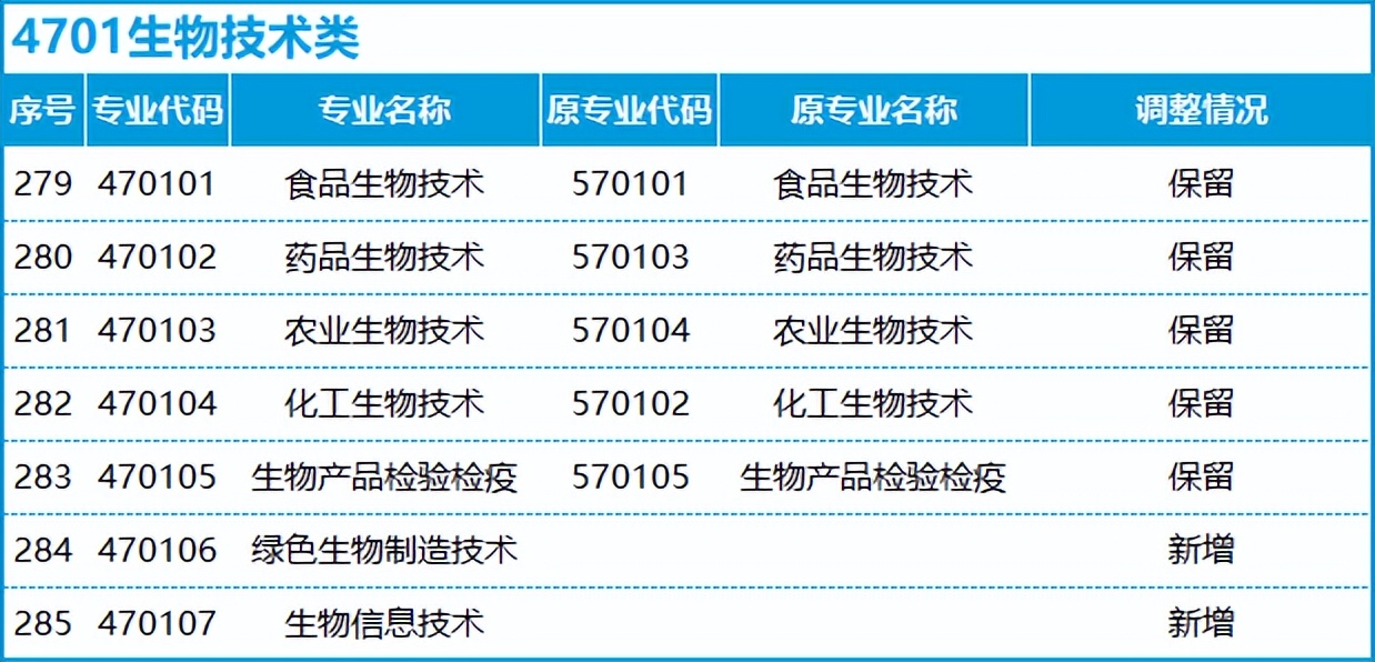 转本后怎么选专业,不打算升本应该选什么专业