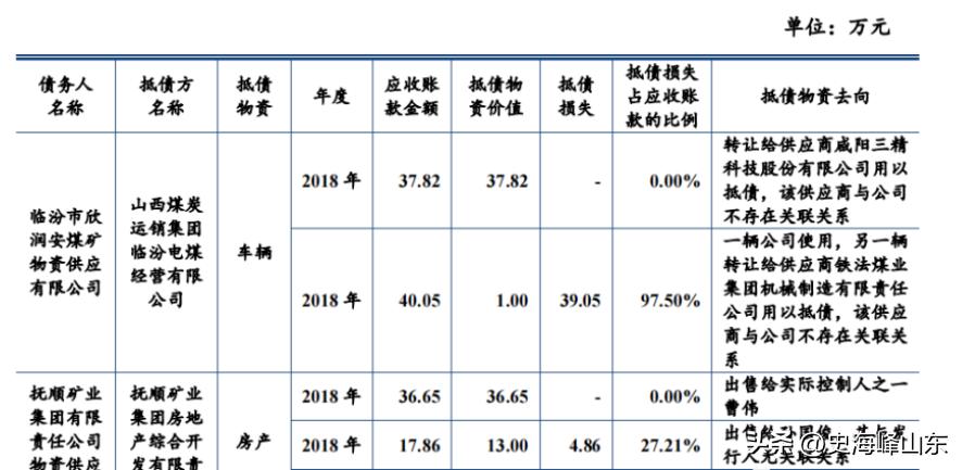 ipo过程中关联方交易不能超过多少,ipo期间出售原材料怎么处理