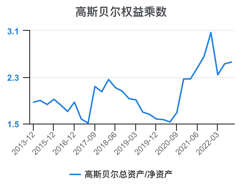 高斯贝尔价值分析,高斯贝尔年报