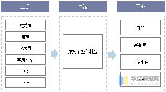 摩托车行业未来将迎来爆炸式发展,国内摩托车行业现状
