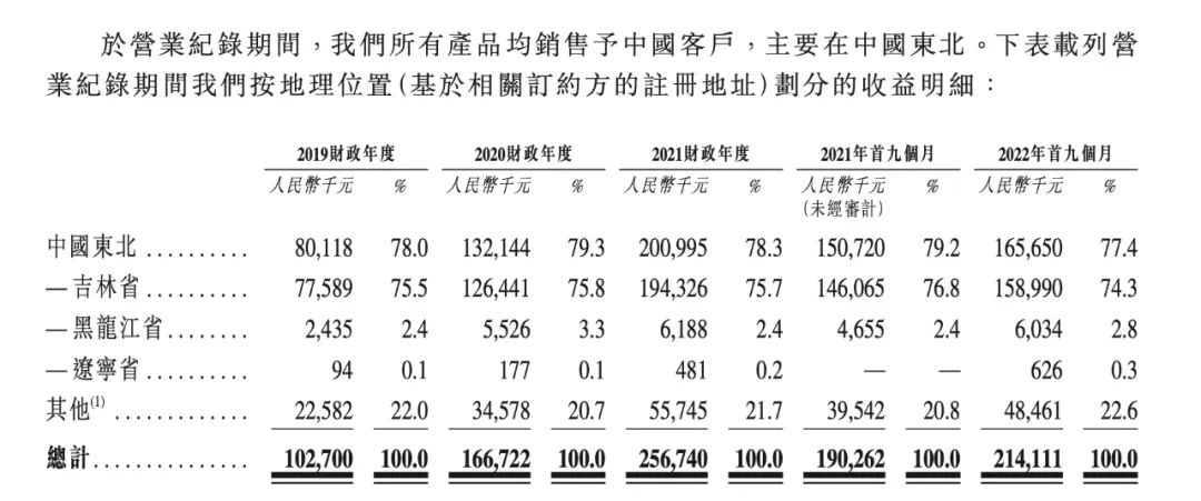 东北夫妻，把降解塑料袋「卖」到港交所｜36碳焦点