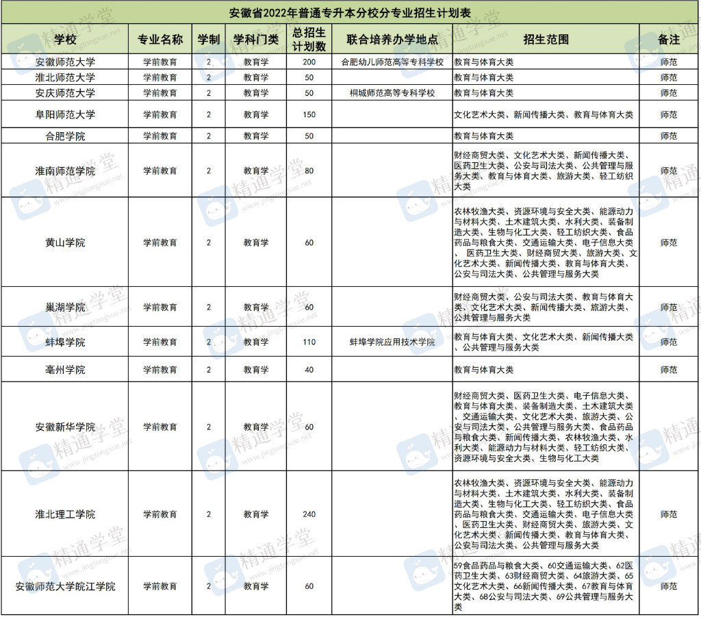 安徽学前教育专升本院校有哪些,安徽学前教育专升本院校及专业
