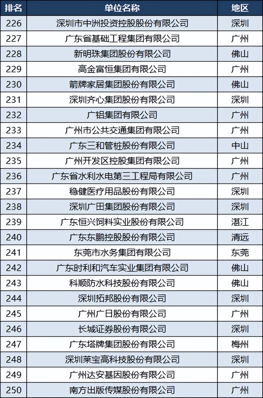 广东企业500强名单顺德,广东省500强企业名单