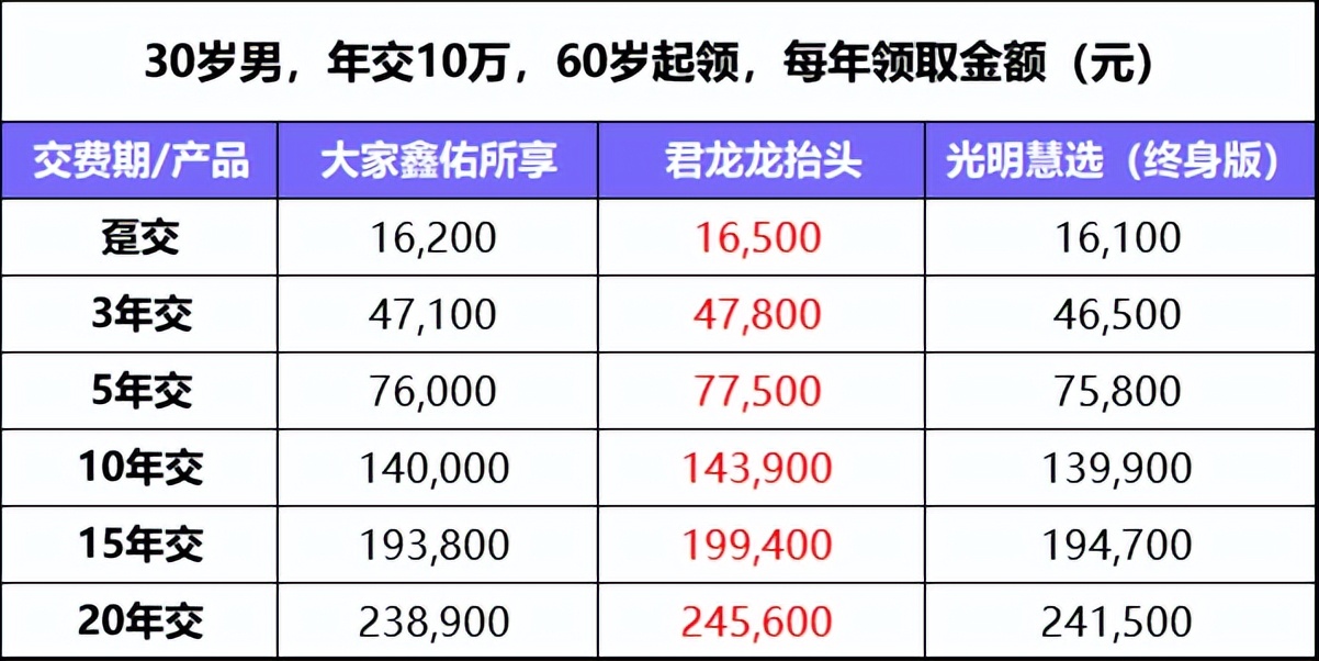 2021养老年金险哪款好,2023商业养老年金险应该买哪款