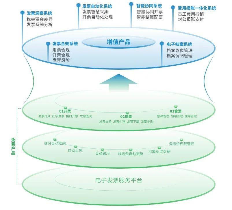 什么是全电子发票?全电发票背后是国家的什么棋?