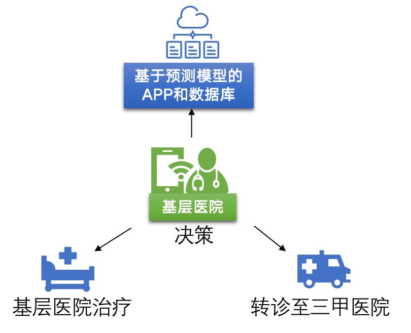 慢性肝病急性事件不良预后群体的快速识别模型与快速转诊体系研究
