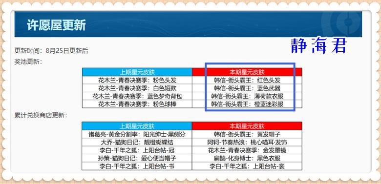 正式服8.25更新：4福利上线，橘右京传说上架，全套共需4896点券