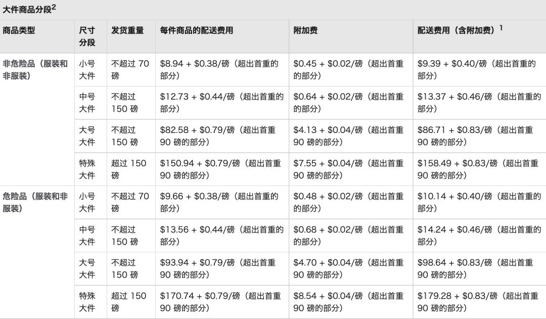 亚马逊美国站配送到加拿大费用,亚马逊合仓费用多少