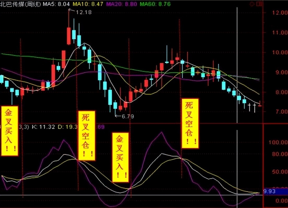 kdj战法和技巧,kdj战法期货