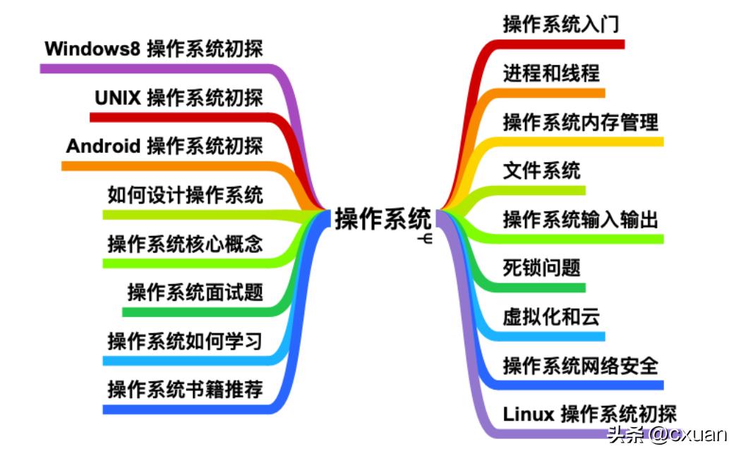 小白如何学体系,怎么学习操作系统