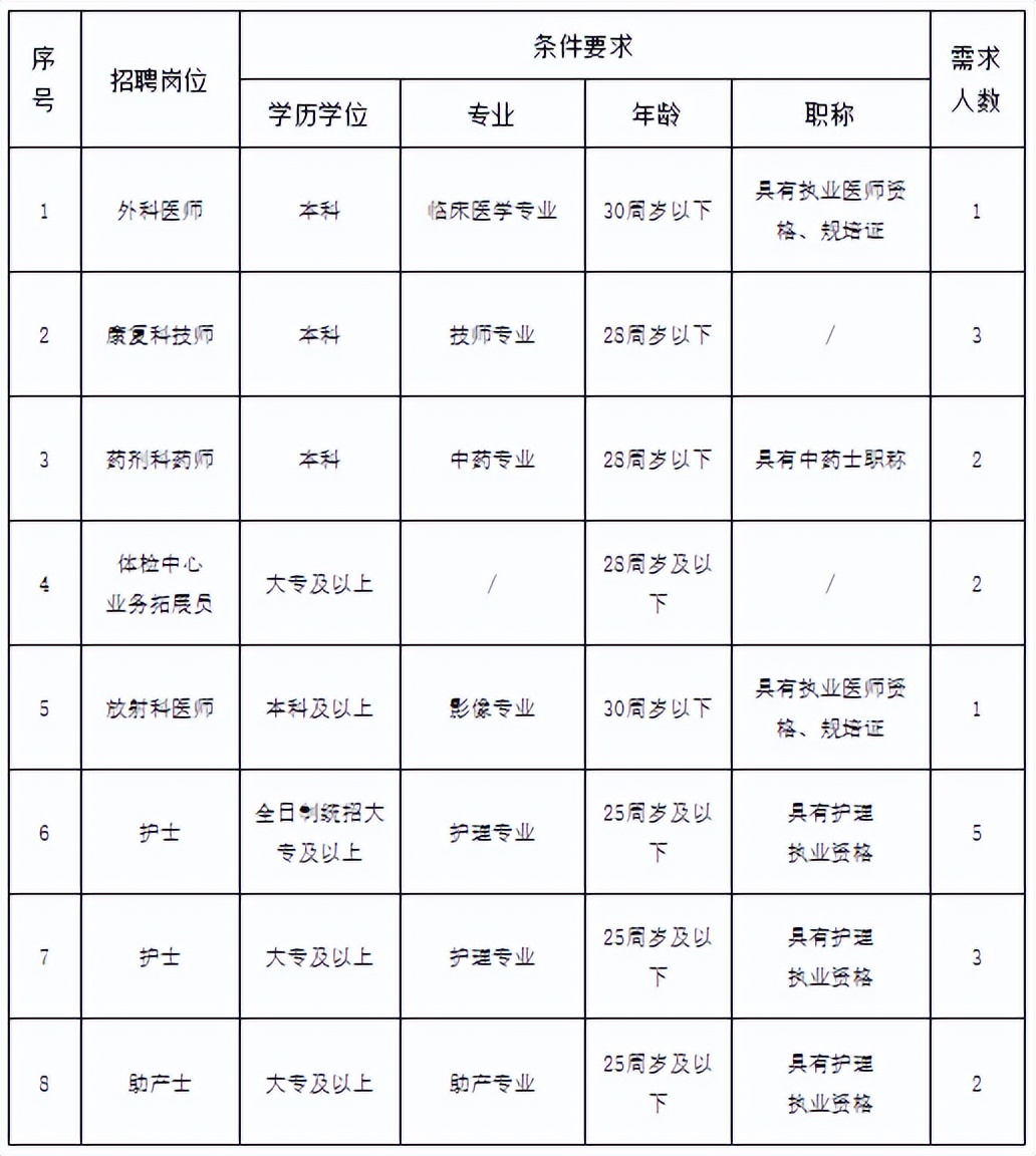景德镇医院招聘2024,景德镇中医院护士招聘信息