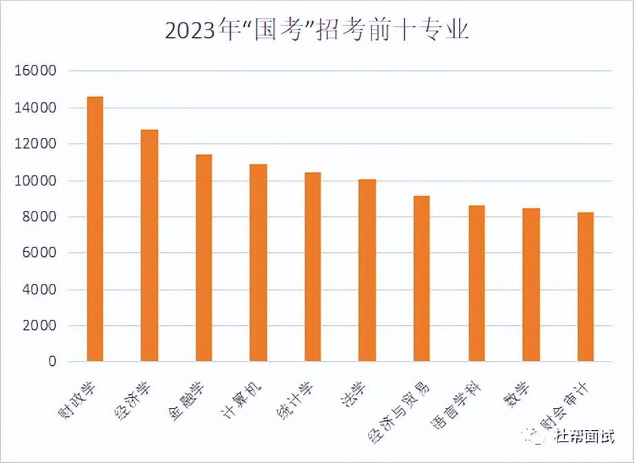 毕业想考公务员读哪些专业比较好,考公考编制选什么专业比较好