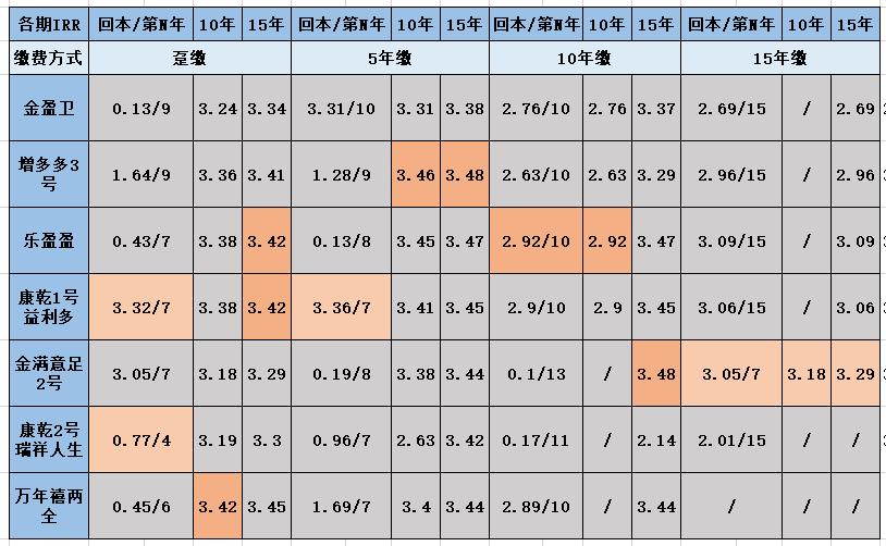 增额终身寿的收益到底有多高,增额终身寿都是3.5为啥收益不一样