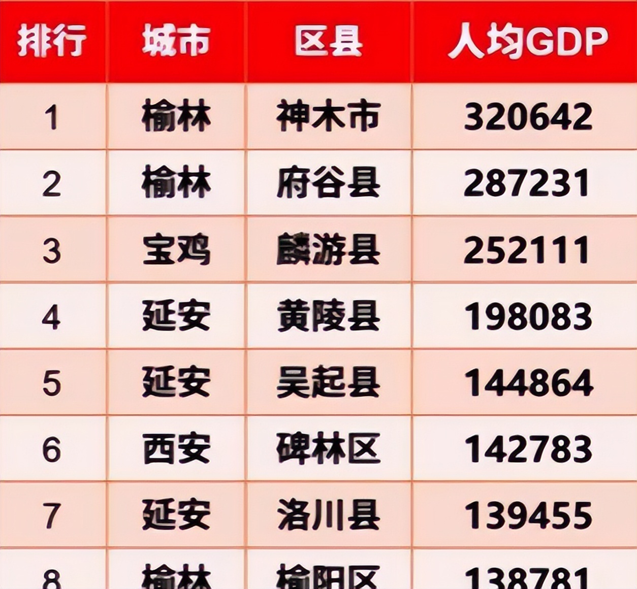 陕西省人均GDP最高的地区竟然是神木县？