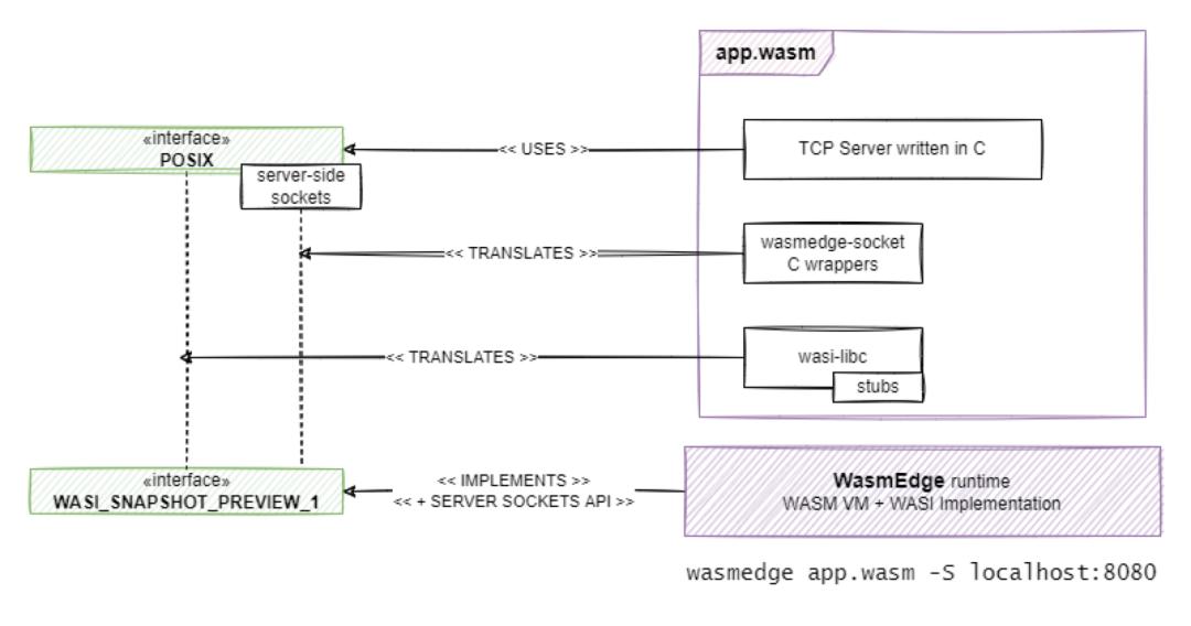 WebAssembly和Sockets:WasmEdge上的PHP开发服务器