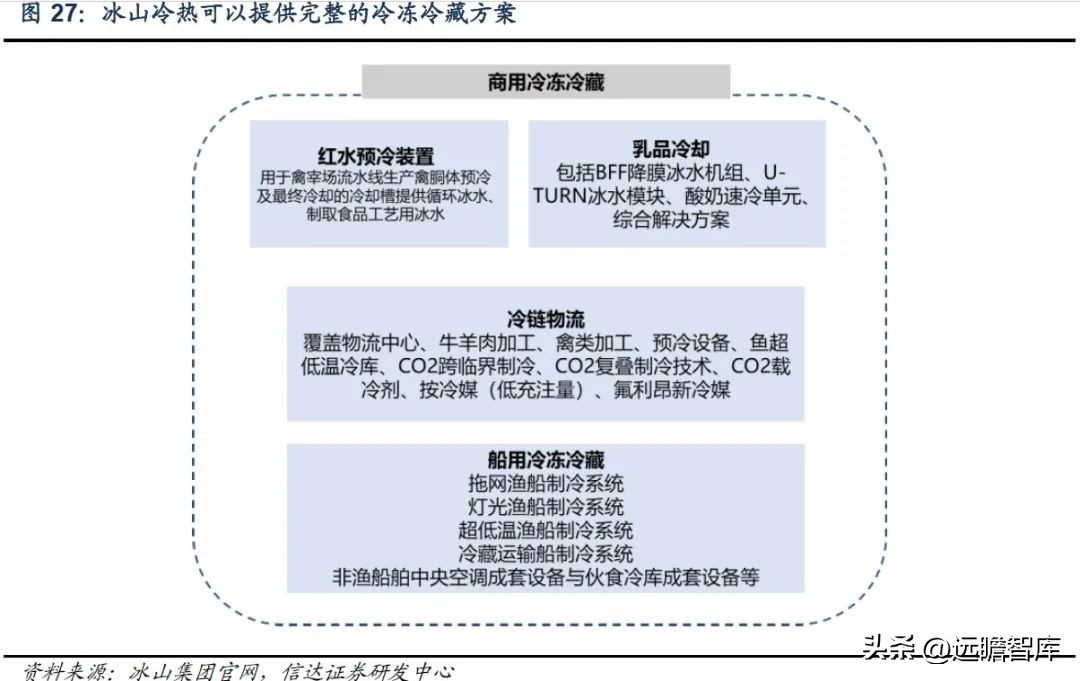 三次混改激发活力,冰山冷热:聚焦冷热事业,百年冰山再出发