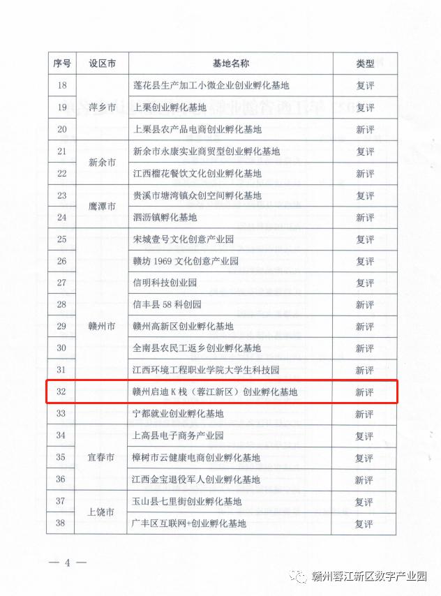 祝贺再添新荣誉,赣州启迪k栈双创孵化基地